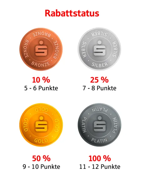 Rabattstaffeln: 5 bis 6 Punkte = 10% | 7 bis 8 Punkte = 25% | 9 bis 10 Punkte = 50% | 11 bis 12 Punkte = 100%