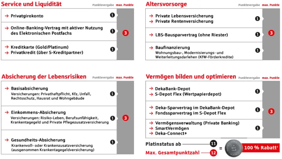 In jedem der vier Bereiche können Sie maximal drei Punkte sammeln.